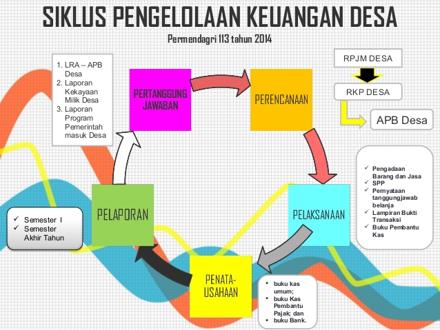 Merupakan proses perencanaan, pengelolaan, dan pengendalian sumber daya keuangan yang di miliki oleh desa, dengan tujuan untuk memastikan penggunaan yang efektif dan efisien serta transparan dari anggaran desa.