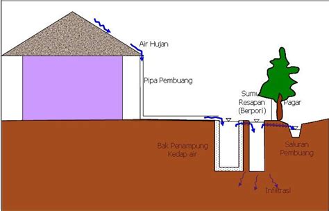 Sistem Drainase