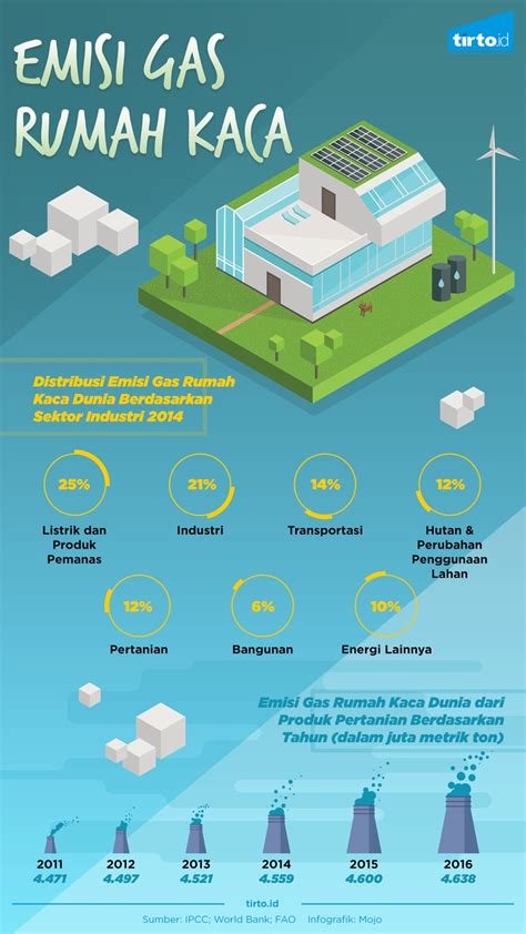 Mengurangi Emisi Gas Rumah Kaca