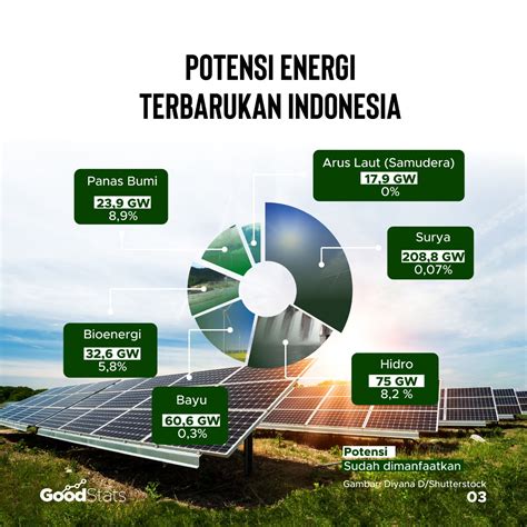 Inovasi Digital dalam Pengembangan Energi Terbarukan