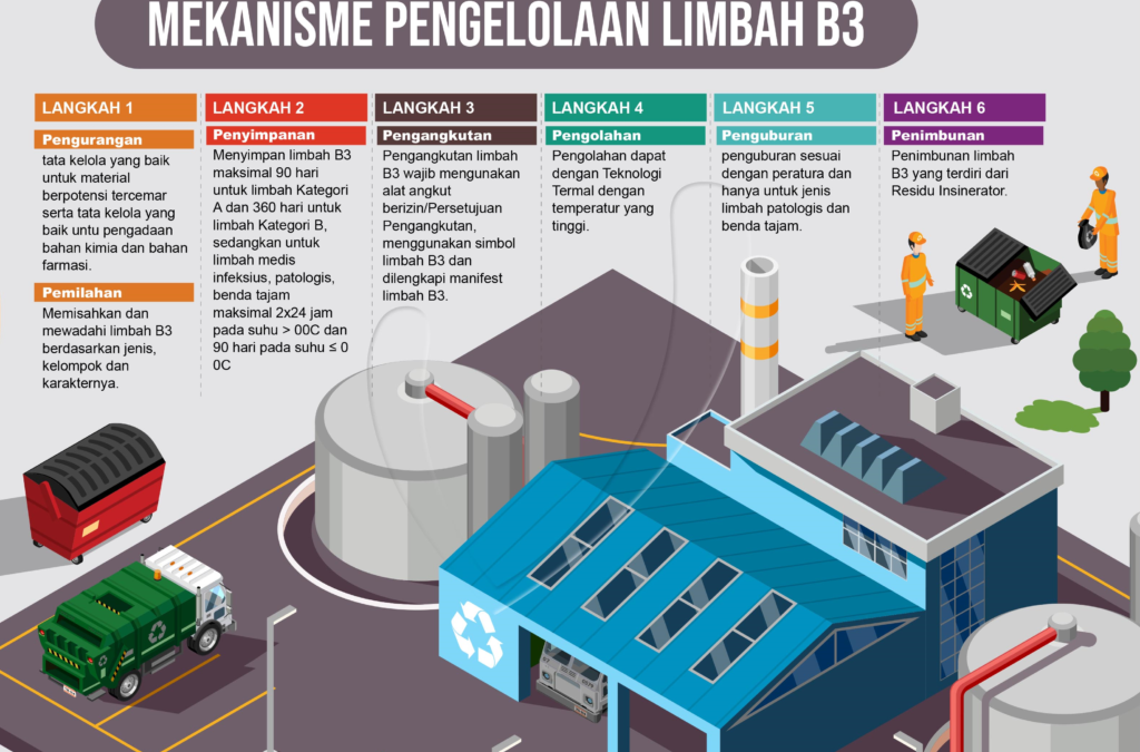 Sistem Informasi Pengelolaan Limbah Desa Sebagai Upaya Mengurangi Dampak Lingkungan