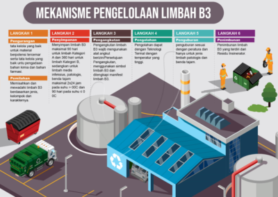 Sistem Informasi Pengelolaan Limbah Desa Sebagai Upaya Mengurangi Dampak Lingkungan