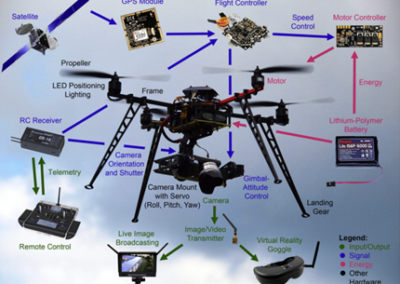 Pemanfaatan Drone untuk Survei & Pengawasan Keamanan Desa