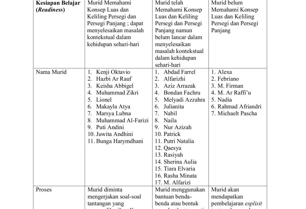 Kebutuhan Keterampilan dan Pelatihan di Desa